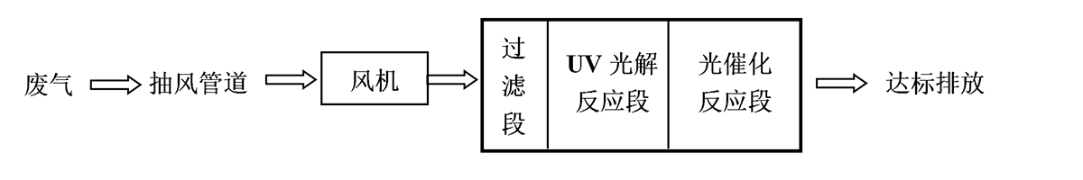 光解光催化反应过程